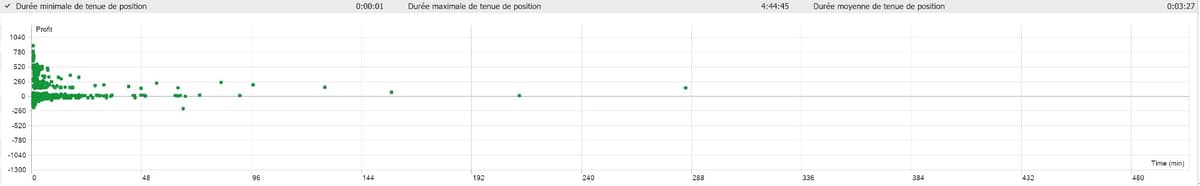 Trade duration