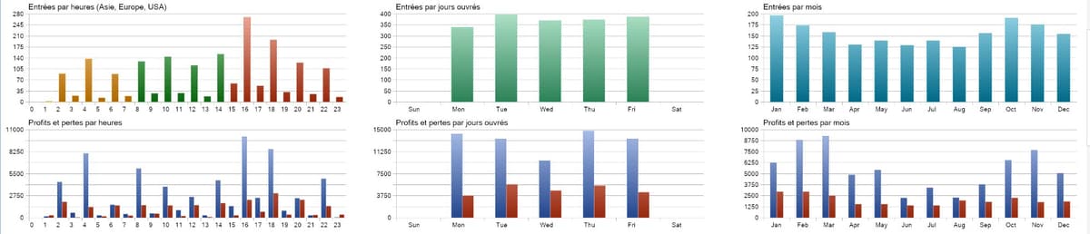 Stats by time